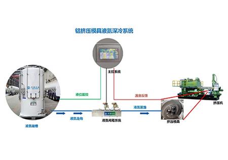 鋁擠壓液氮制冷系統(tǒng)設(shè)備（模具冷卻）